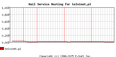 telvinet.pl MX Hosting Market Share Graph