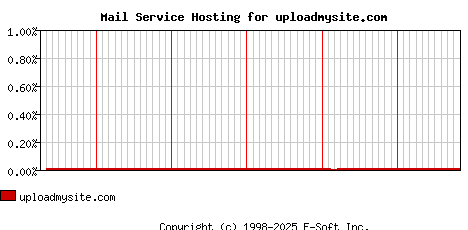 uploadmysite.com MX Hosting Market Share Graph