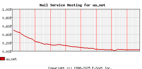 uu.net MX Hosting Market Share Graph