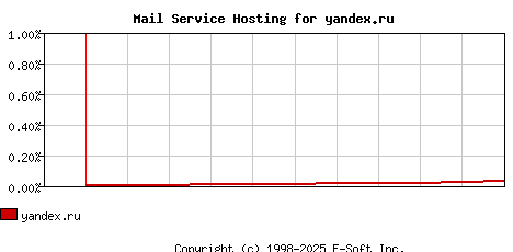 yandex.ru MX Hosting Market Share Graph
