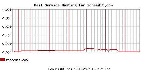 zoneedit.com MX Hosting Market Share Graph