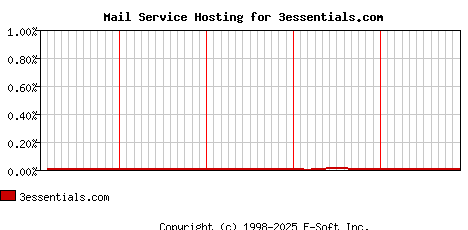 3essentials.com MX Hosting Market Share Graph