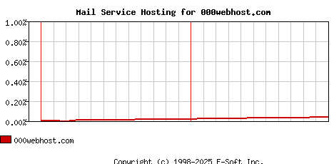 000webhost.com MX Hosting Market Share Graph