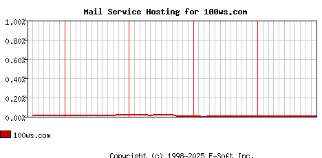 100ws.com MX Hosting Market Share Graph