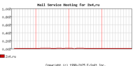 2x4.ru MX Hosting Market Share Graph