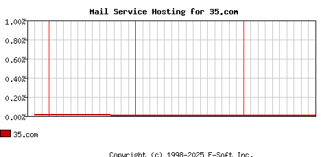 35.com MX Hosting Market Share Graph