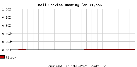 71.com MX Hosting Market Share Graph