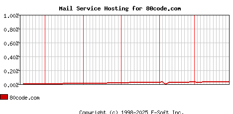 80code.com MX Hosting Market Share Graph