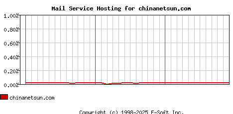 chinanetsun.com MX Hosting Market Share Graph
