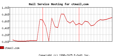 ctmail.com MX Hosting Market Share Graph