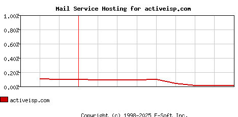 activeisp.com MX Hosting Market Share Graph