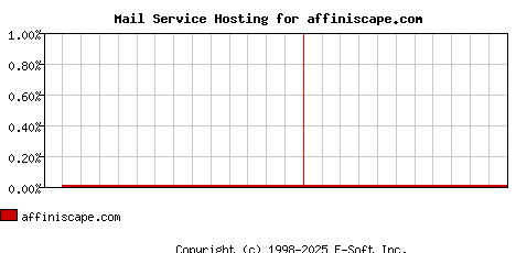 affiniscape.com MX Hosting Market Share Graph