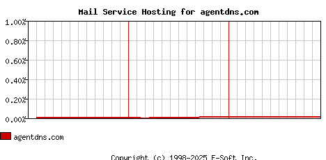 agentdns.com MX Hosting Market Share Graph