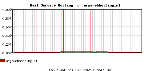 argewebhosting.nl MX Hosting Market Share Graph