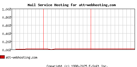 att-webhosting.com MX Hosting Market Share Graph