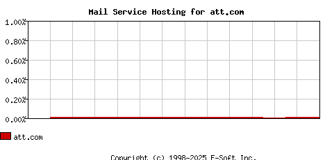 att.com MX Hosting Market Share Graph