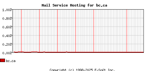 bc.ca MX Hosting Market Share Graph