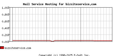 bizsiteservice.com MX Hosting Market Share Graph
