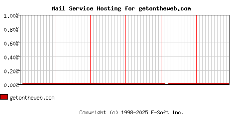 getontheweb.com MX Hosting Market Share Graph