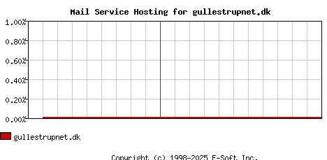 gullestrupnet.dk MX Hosting Market Share Graph