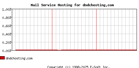 dndchosting.com MX Hosting Market Share Graph