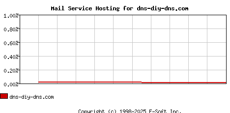 dns-diy-dns.com MX Hosting Market Share Graph