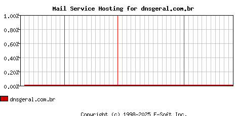 dnsgeral.com.br MX Hosting Market Share Graph