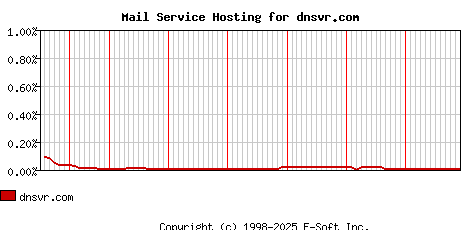 dnsvr.com MX Hosting Market Share Graph