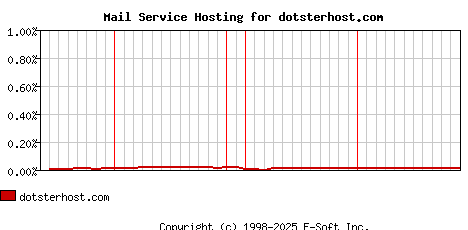 dotsterhost.com MX Hosting Market Share Graph