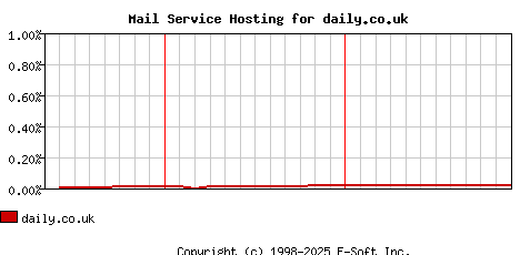 daily.co.uk MX Hosting Market Share Graph