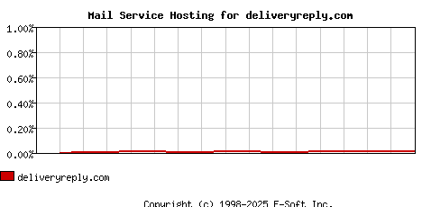 deliveryreply.com MX Hosting Market Share Graph