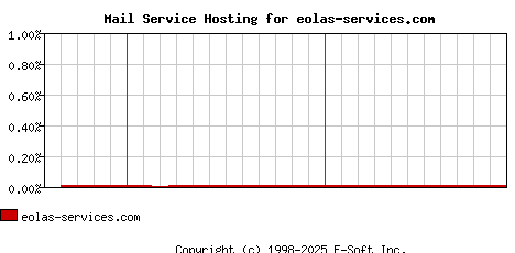 eolas-services.com MX Hosting Market Share Graph