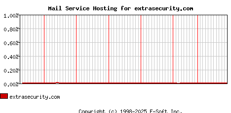 extrasecurity.com MX Hosting Market Share Graph