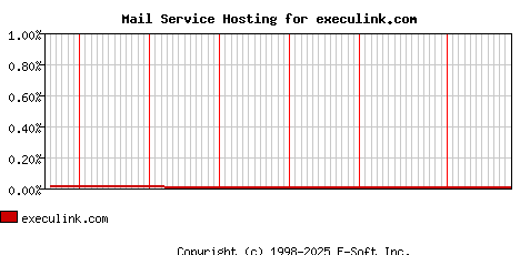execulink.com MX Hosting Market Share Graph