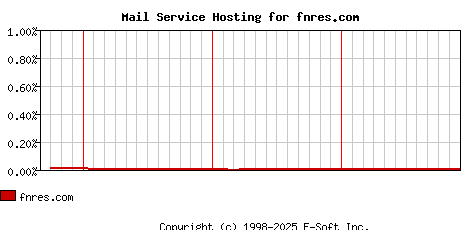 fnres.com MX Hosting Market Share Graph