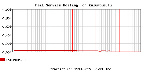 kolumbus.fi MX Hosting Market Share Graph