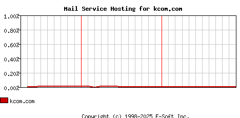 kcom.com MX Hosting Market Share Graph
