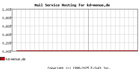 kd-menue.de MX Hosting Market Share Graph