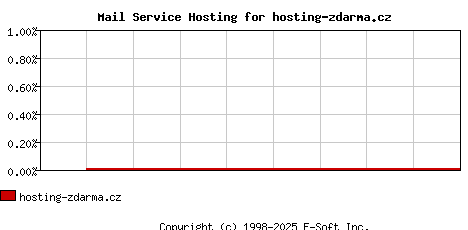 hosting-zdarma.cz MX Hosting Market Share Graph