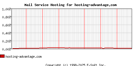 hosting-advantage.com MX Hosting Market Share Graph
