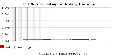 hosting-link.ne.jp MX Hosting Market Share Graph