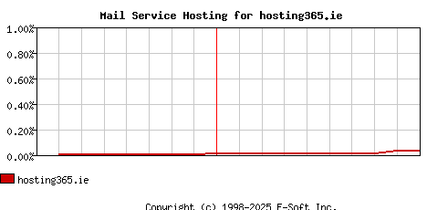 hosting365.ie MX Hosting Market Share Graph