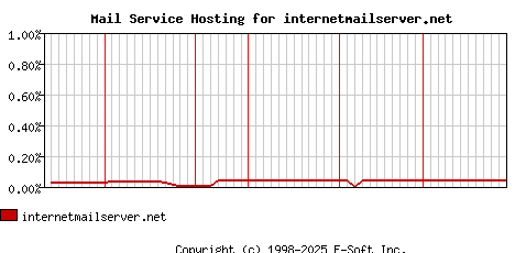 internetmailserver.net MX Hosting Market Share Graph