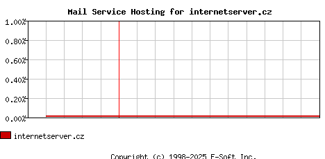 internetserver.cz MX Hosting Market Share Graph