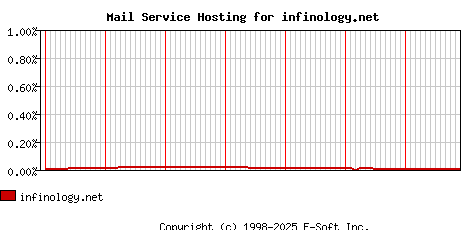 infinology.net MX Hosting Market Share Graph