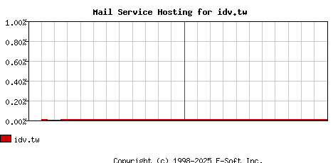 idv.tw MX Hosting Market Share Graph