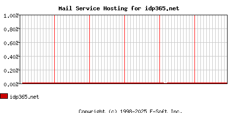 idp365.net MX Hosting Market Share Graph