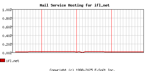 ifl.net MX Hosting Market Share Graph