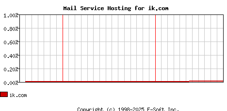 ik.com MX Hosting Market Share Graph