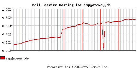 ispgateway.de MX Hosting Market Share Graph